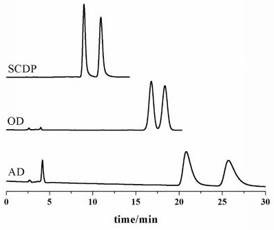 A kind of diclazuril enantiomer chiral chromatographic separation analysis method