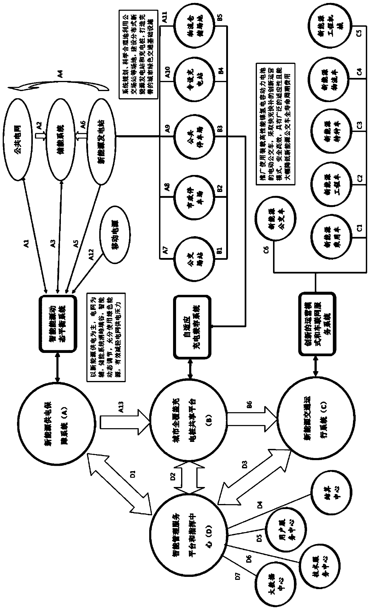 Urban new energy transportation system with intelligent management function