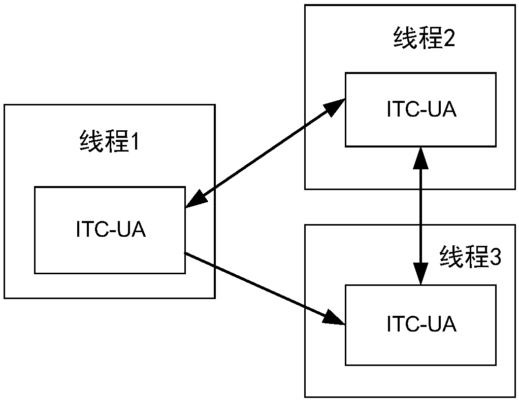 A Linux-based inter-thread communication system