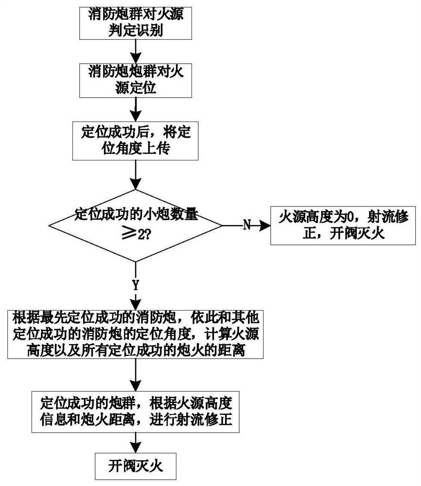 Fire extinguishing system based on fire monitor group and fire extinguishing method