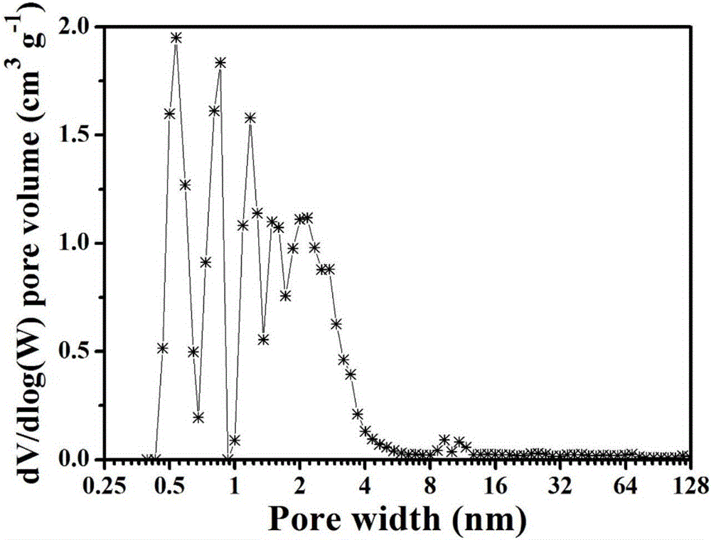 Preparation method and application of porous carbon material
