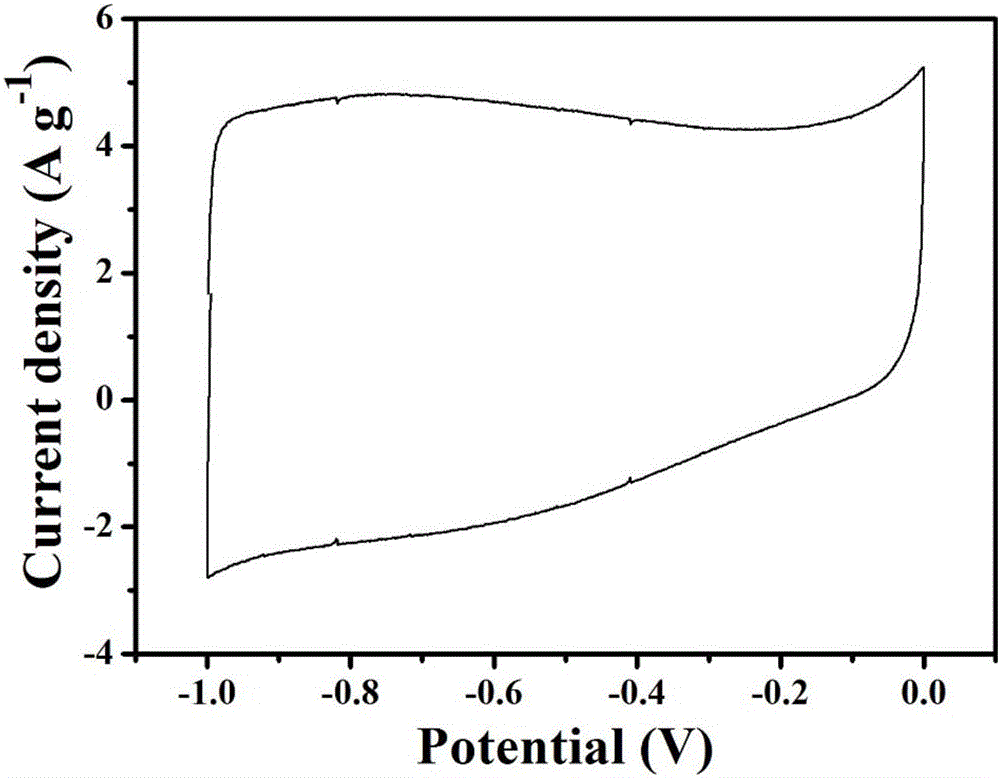 Preparation method and application of porous carbon material