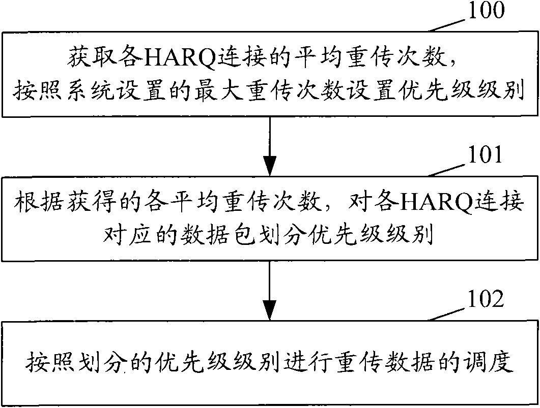 Method and device for dispatching retransmission data