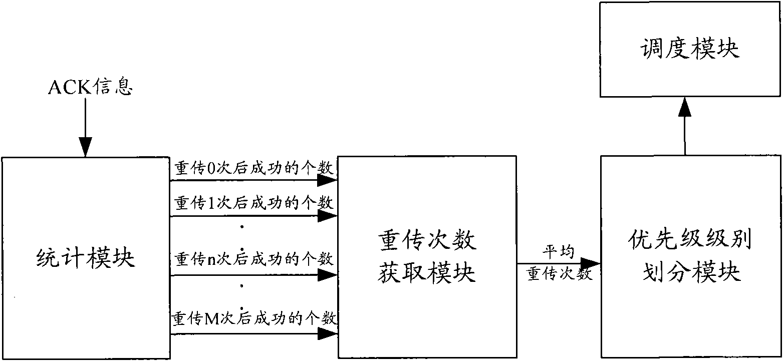 Method and device for dispatching retransmission data