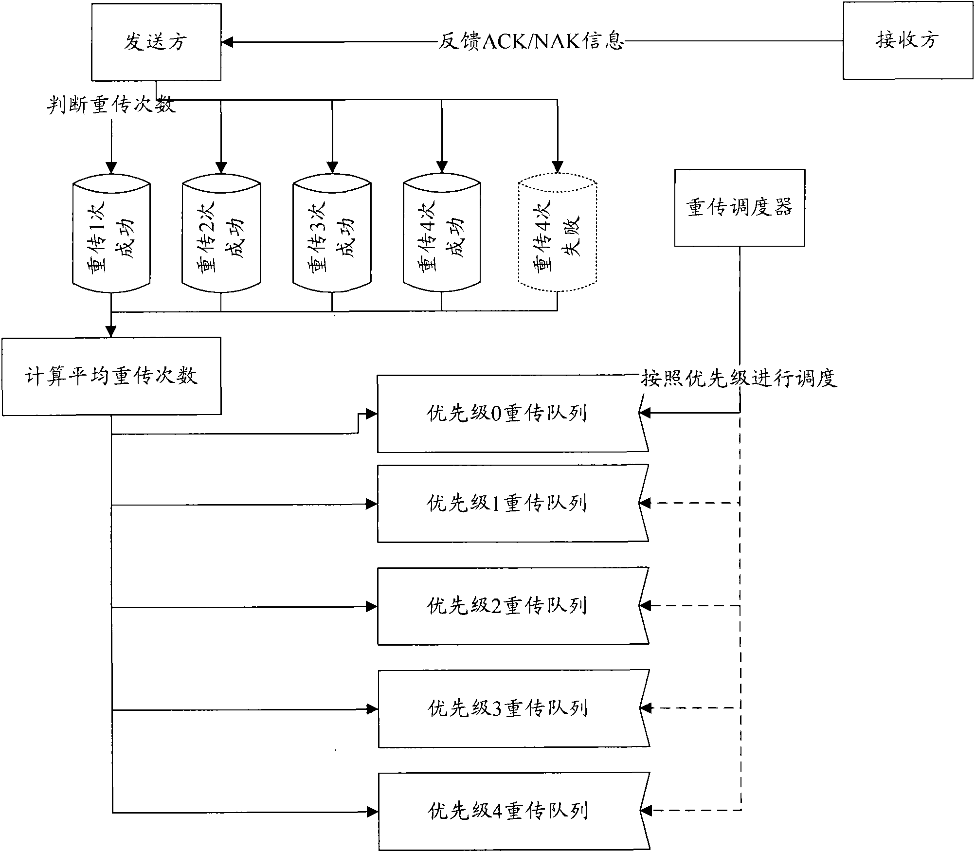 Method and device for dispatching retransmission data