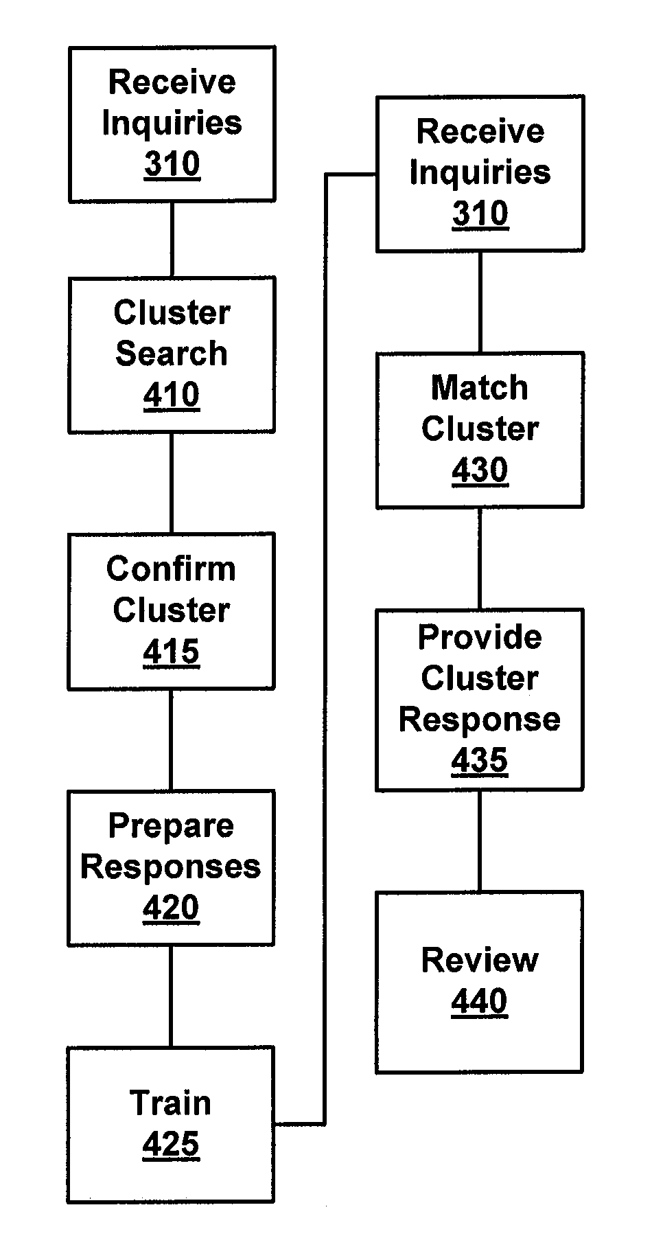 Cluster based crm