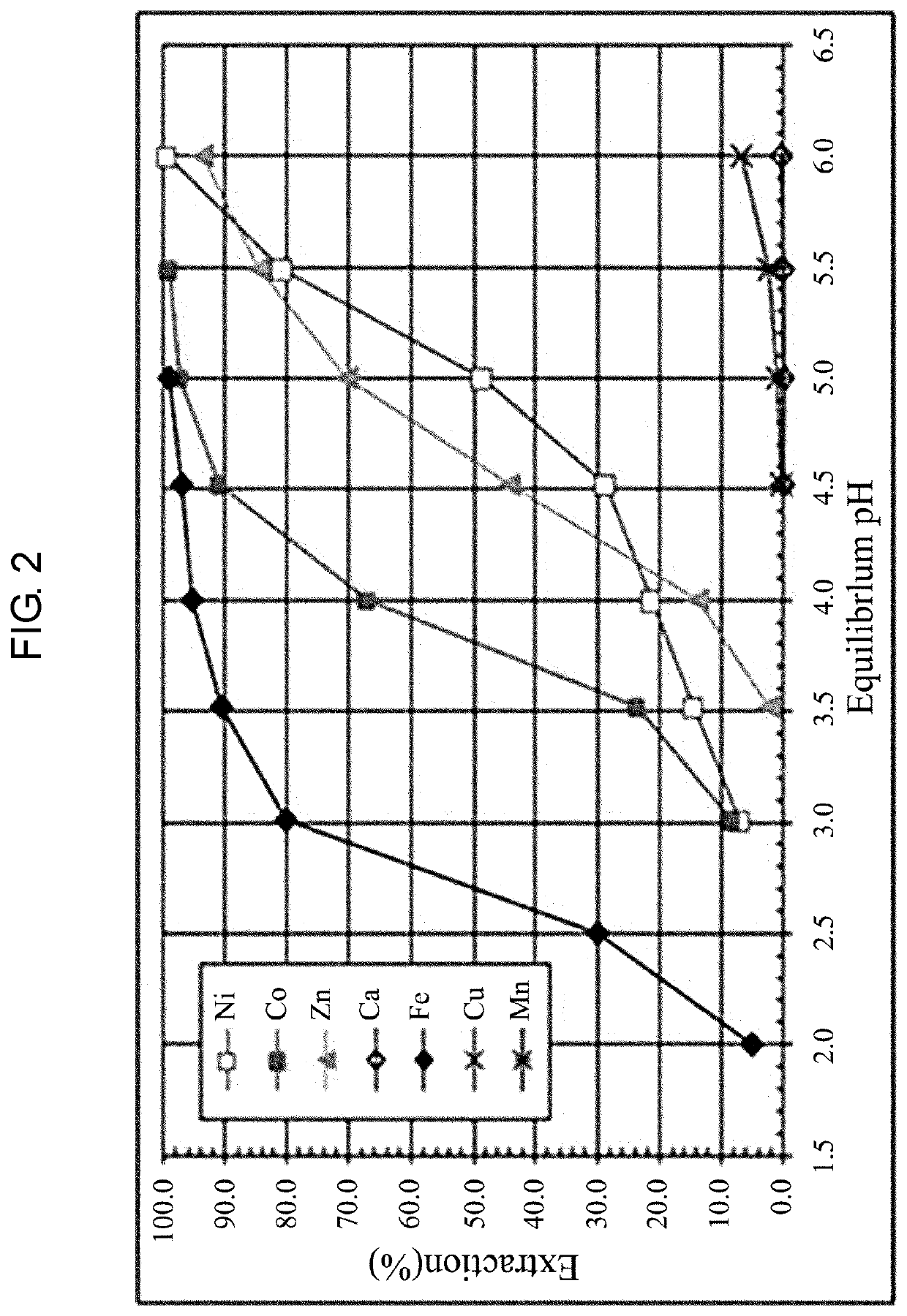 Method for inhibiting extractant degradation of DSX process through manganese extraction control