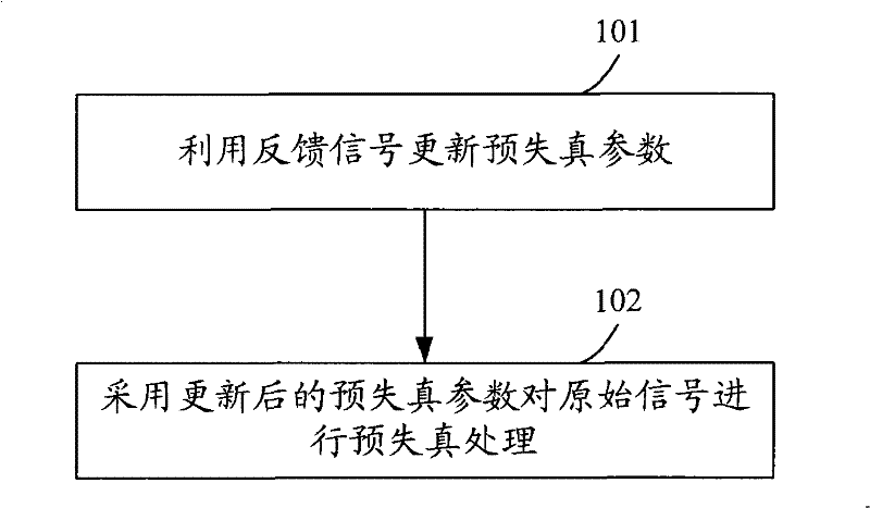 Signal predistortion treatment method and device