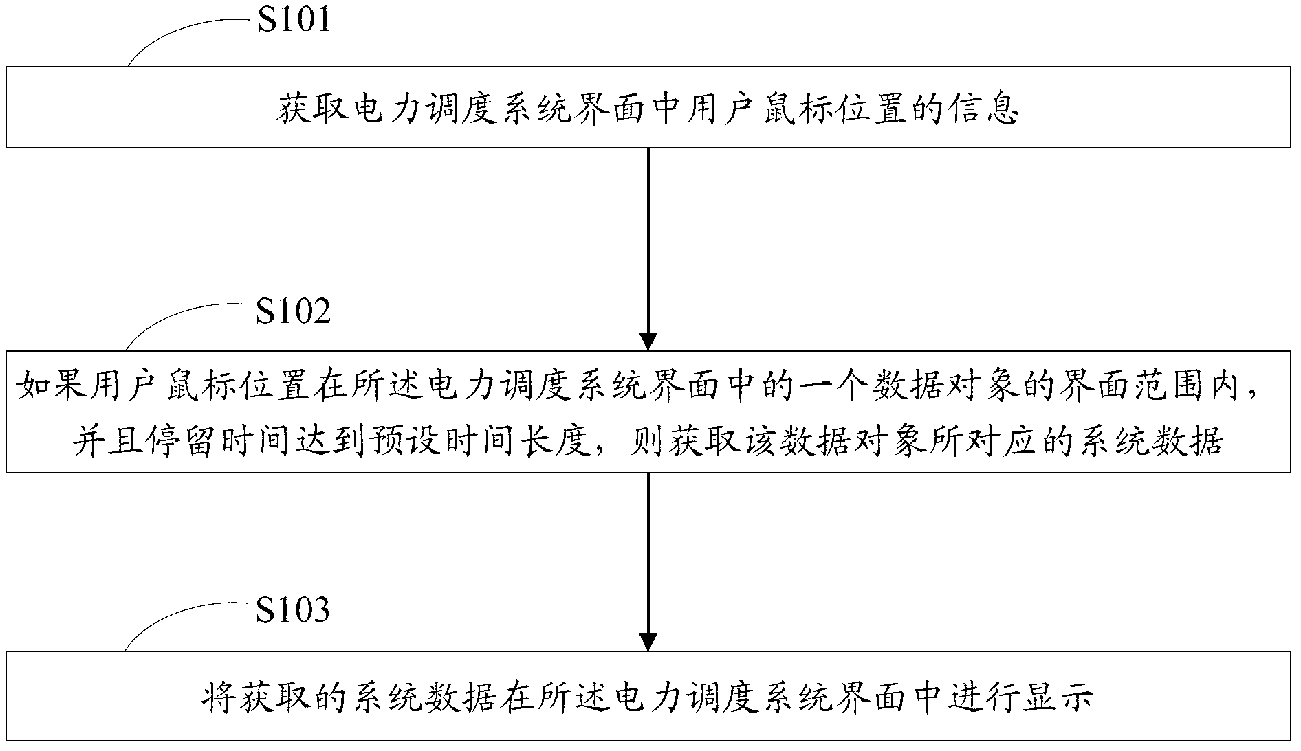 Data display method and device for power dispatching system