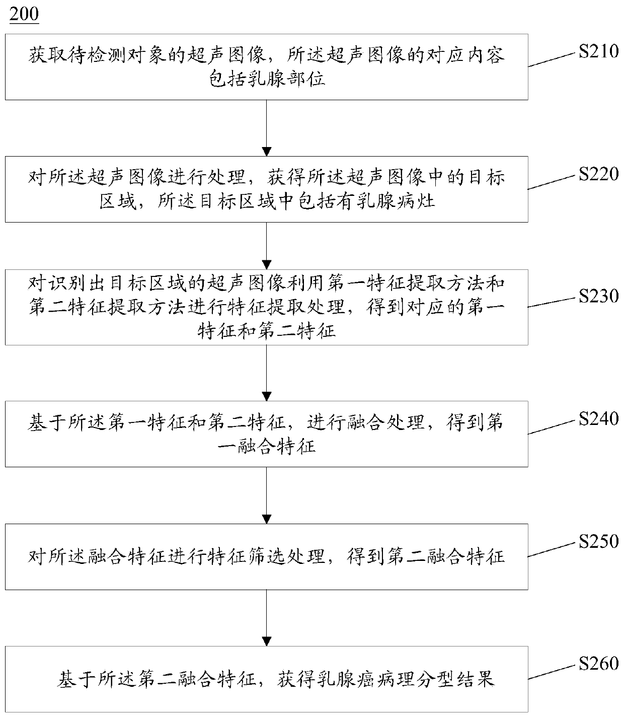 Breast cancer ultrasound image typing method and system fusing deep convolutional network and imaging omics features, and storage medium