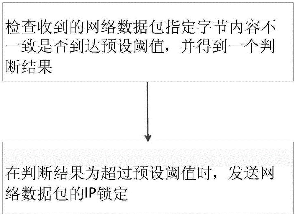 Data access method on the basis of IP protection