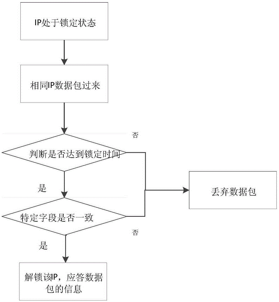 Data access method on the basis of IP protection