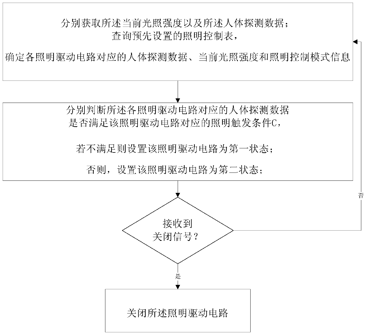 An intelligent control method and system for energy-saving lighting