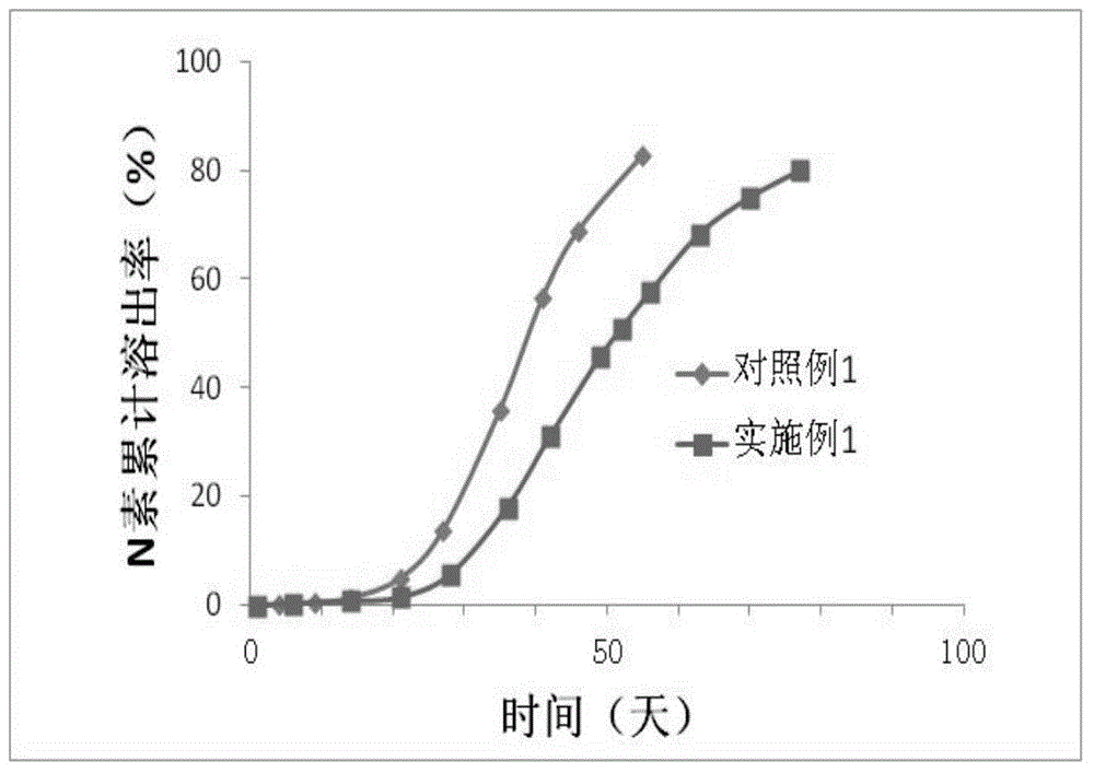 Resin-coated urea and preparation method thereof