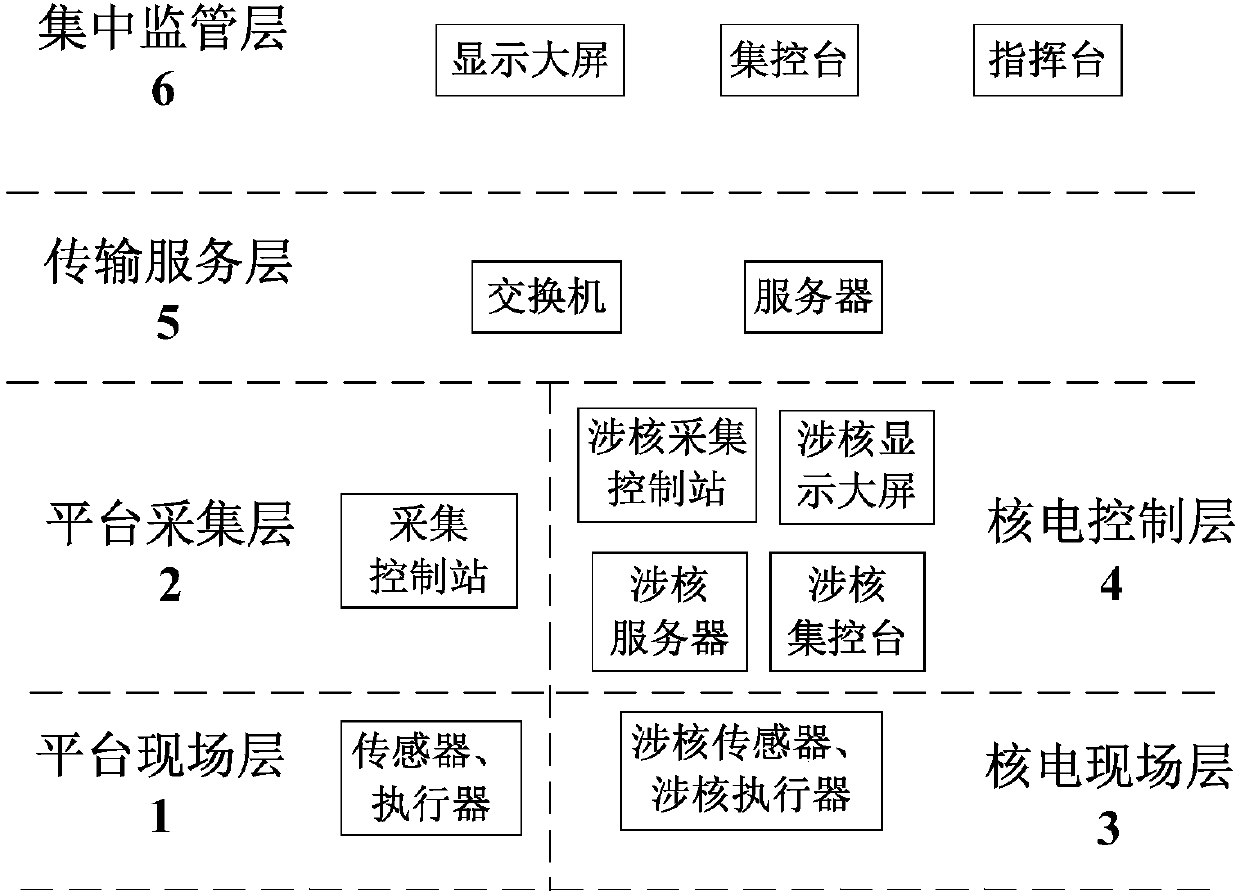 Information management system and method suitable for nuclear related offshore platform