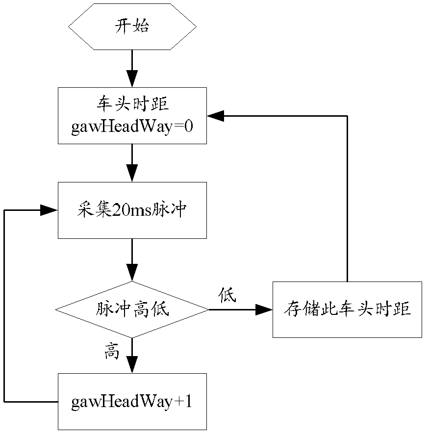 Saturation flow determination method and device