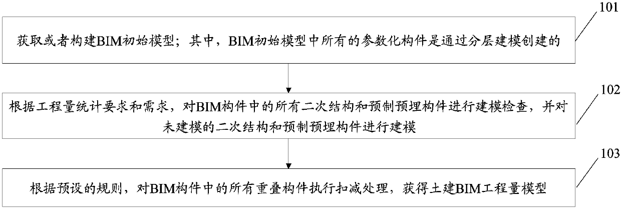 Construction method for civil engineering BIM (Building Information Modeling) work amount model