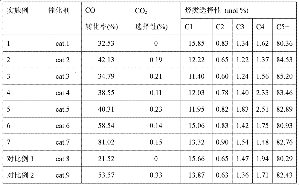 Nanoscale cobalt particle Fischer-Tropsch synthetic catalyst and preparation method thereof