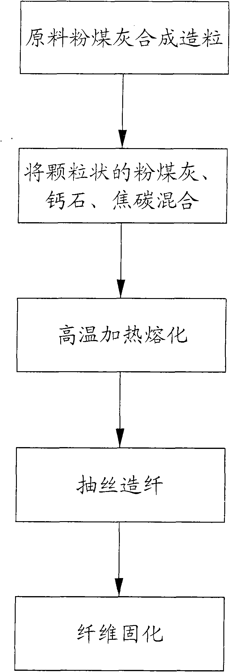 Method for producing cellucotton by using fly ash