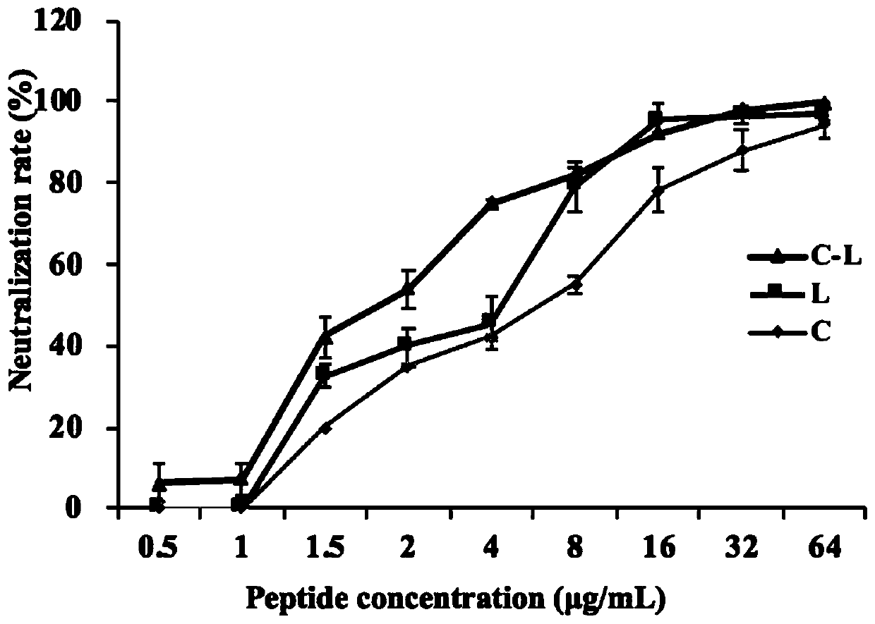 Hybrid peptide having functions of detoxification, anti-inflammatory, anti-apoptosis, protection of intestinal barrier and promotion of wound healing and application thereof