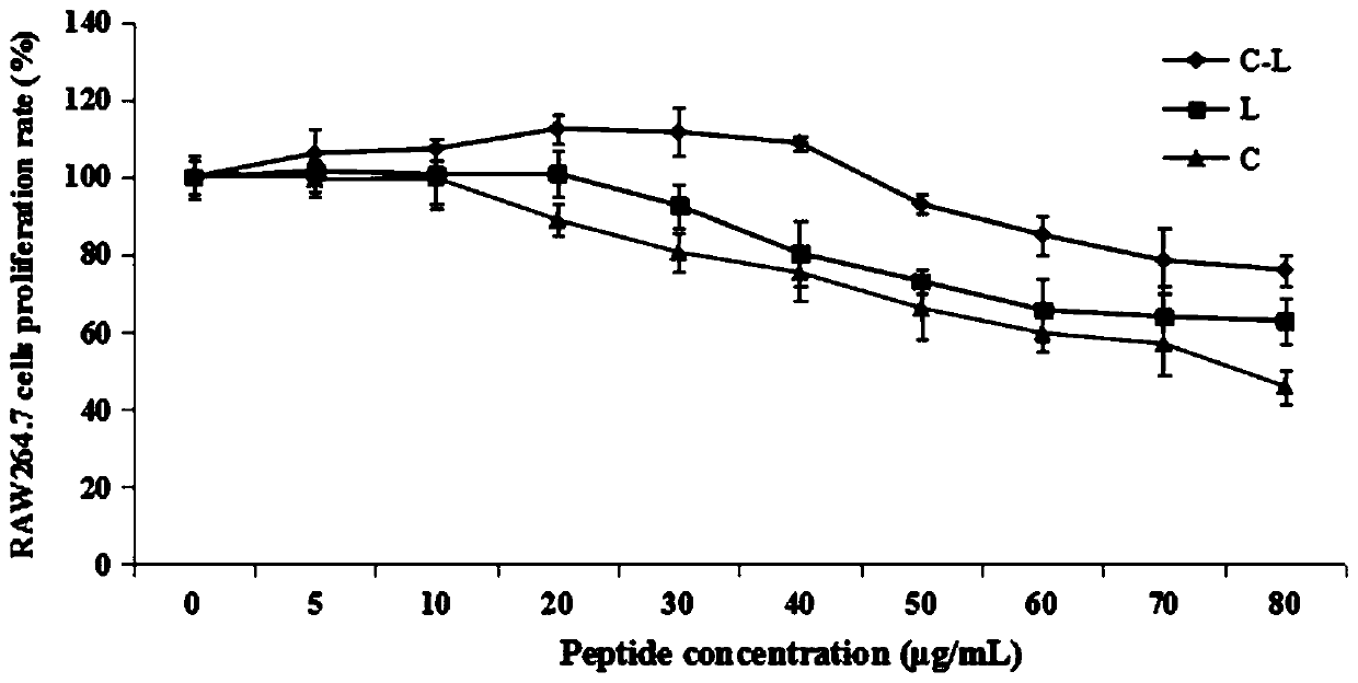 Hybrid peptide having functions of detoxification, anti-inflammatory, anti-apoptosis, protection of intestinal barrier and promotion of wound healing and application thereof