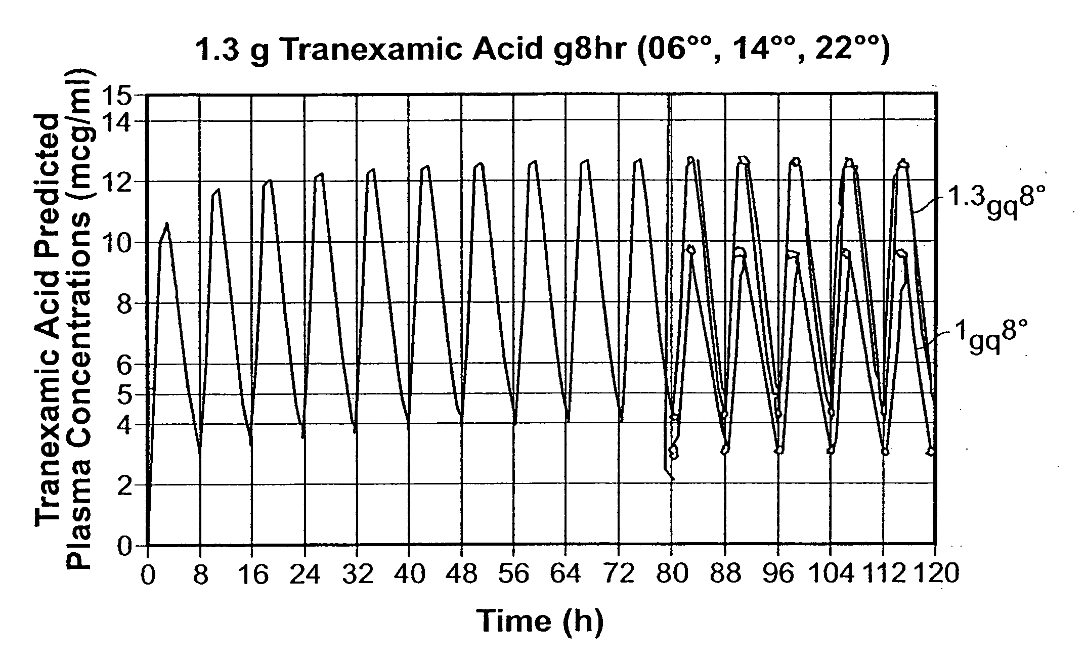 Tranexamic acid formulations