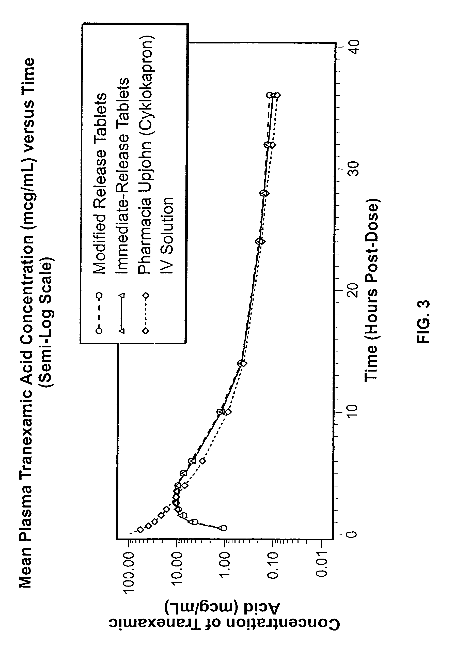 Tranexamic acid formulations