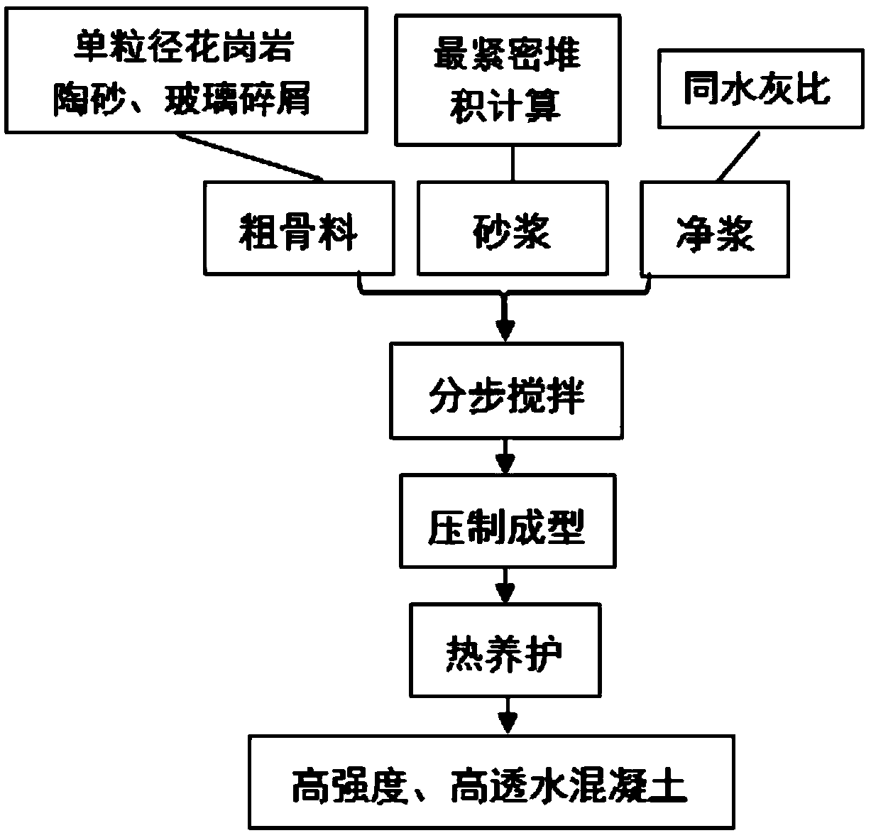 Preparation method for high-strength high-permeability concrete