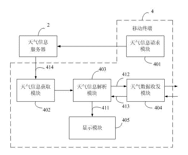 Intelligent terminal and system and method of coordinating weather information between multiple intelligent terminals