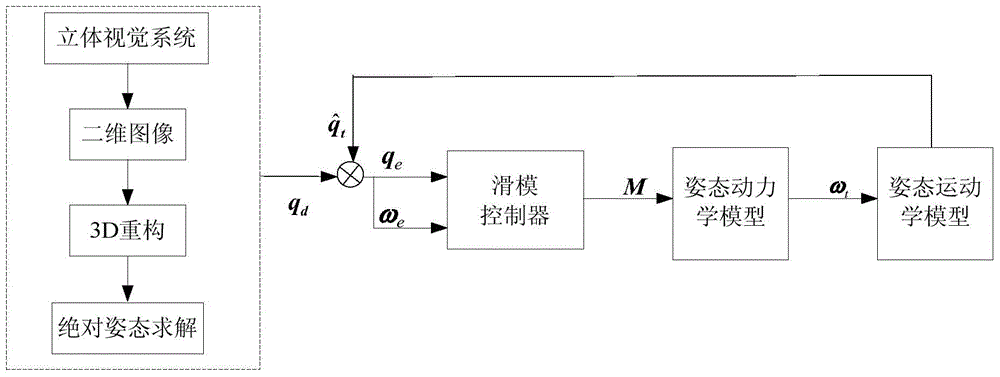 Non-cooperative spacecraft attitude estimation method based on virtual sliding mode control