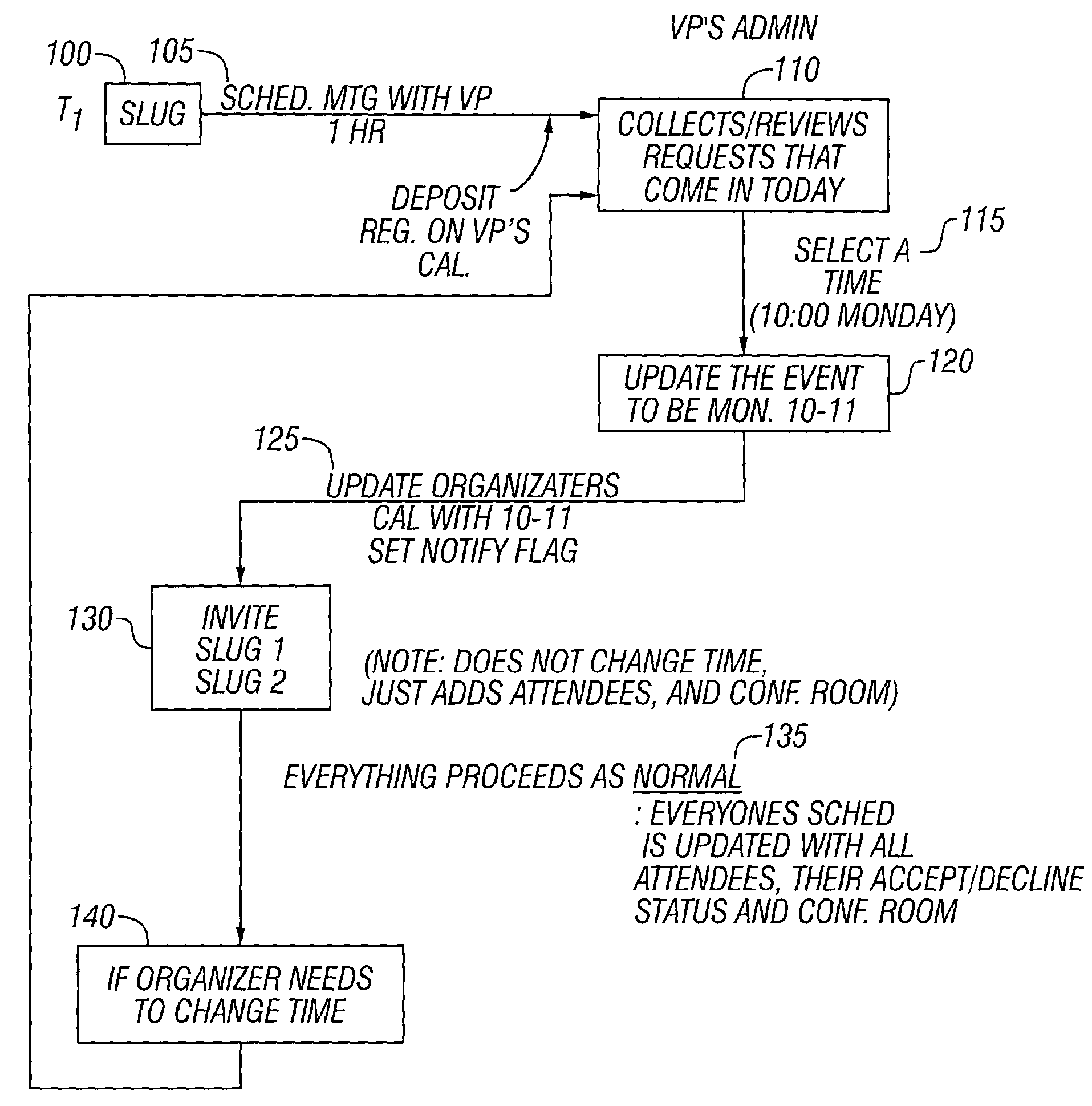 Method and system for scheduling a meeting for a set of attendees via a special attendee