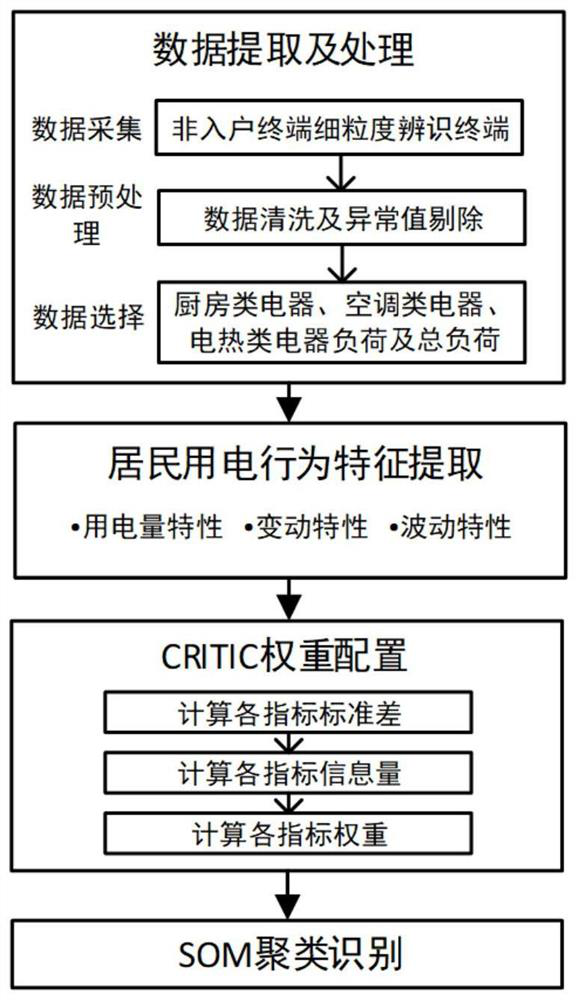 Group rental house identification method based on fine-grained energy consumption data