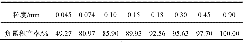 Gradation design method of tailing autoclaved bricks