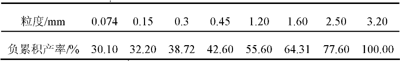 Gradation design method of tailing autoclaved bricks