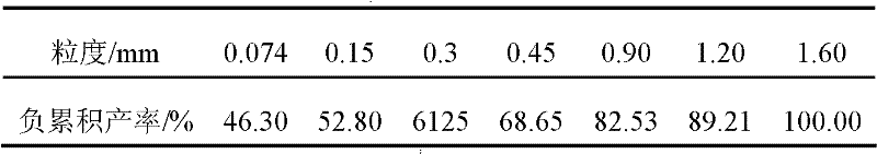 Gradation design method of tailing autoclaved bricks