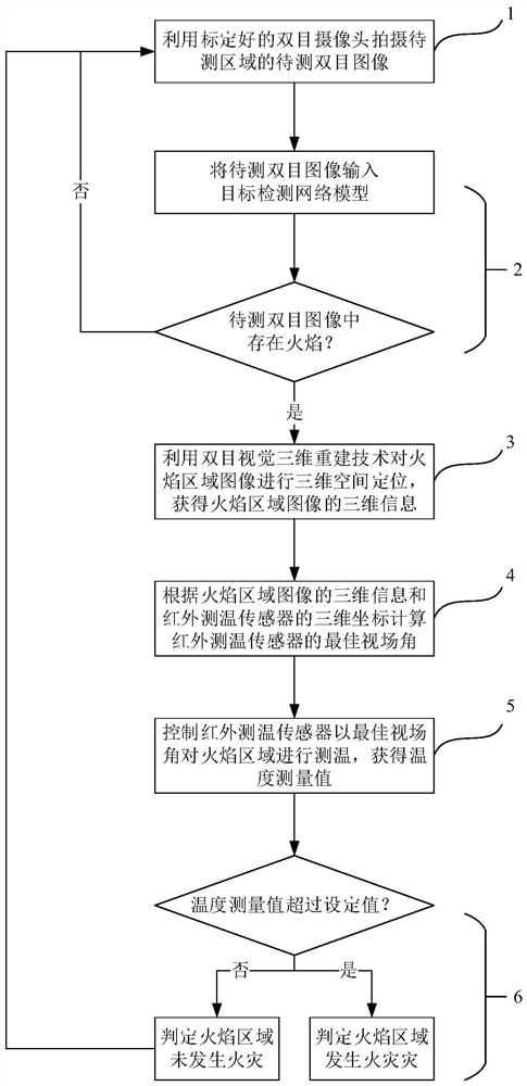 Fire hazard identification method and system based on artificial intelligence and binocular vision