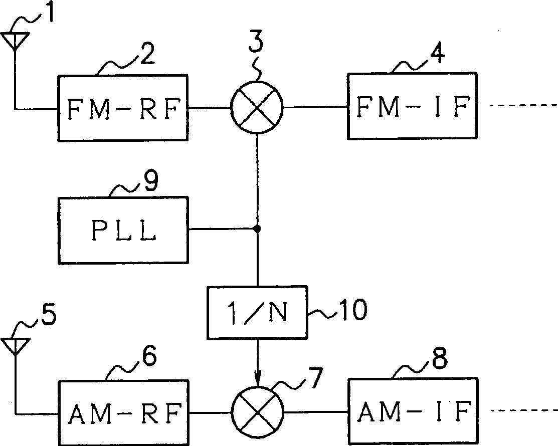 Am/fm radio receiver and local oscillator circuit used therein