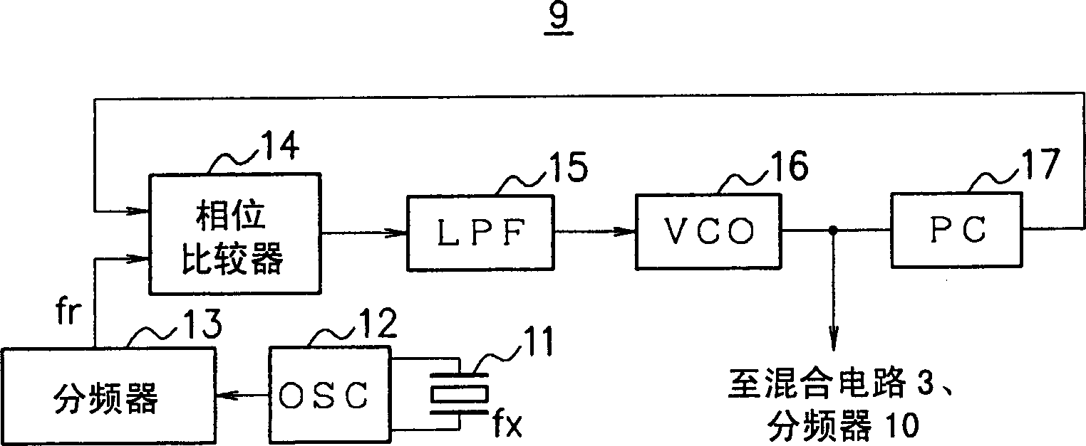 Am/fm radio receiver and local oscillator circuit used therein