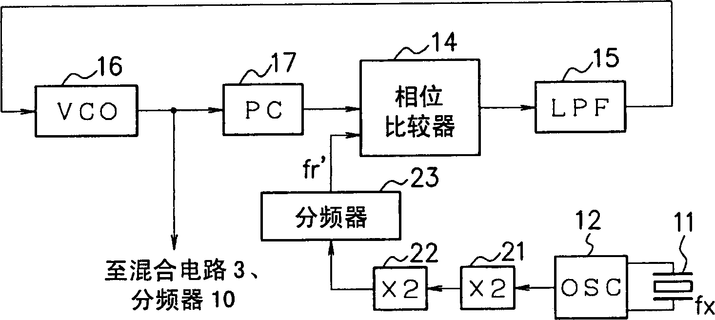 Am/fm radio receiver and local oscillator circuit used therein