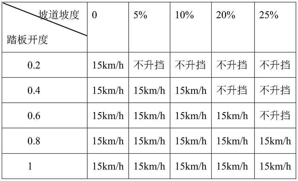 Automatic gear shifting method based on driving habits of driver and vehicle controller