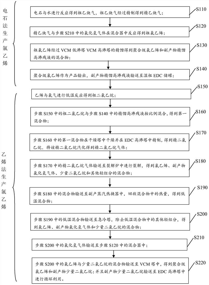 A treatment system and treatment method for rectification high boiling raffinate in the production of vinyl chloride by calcium carbide method