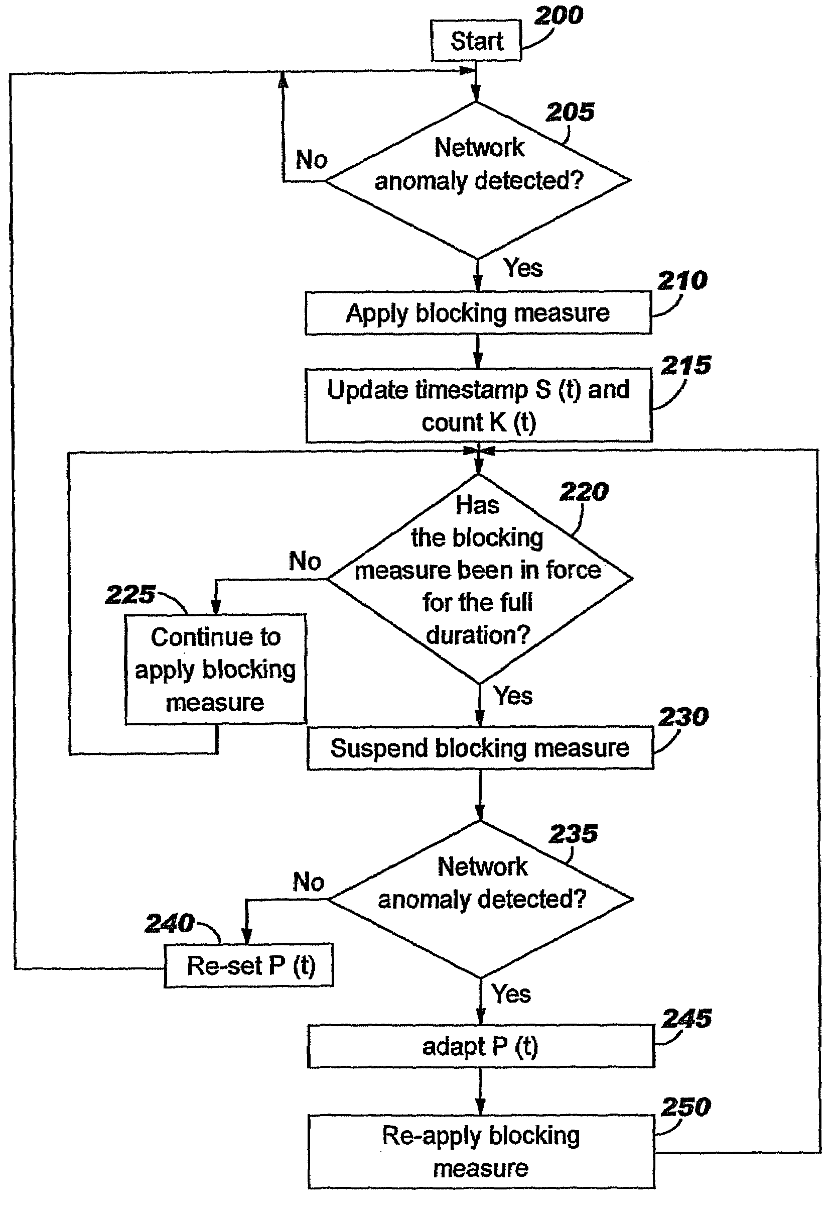 Applying blocking measures progressively to malicious network traffic