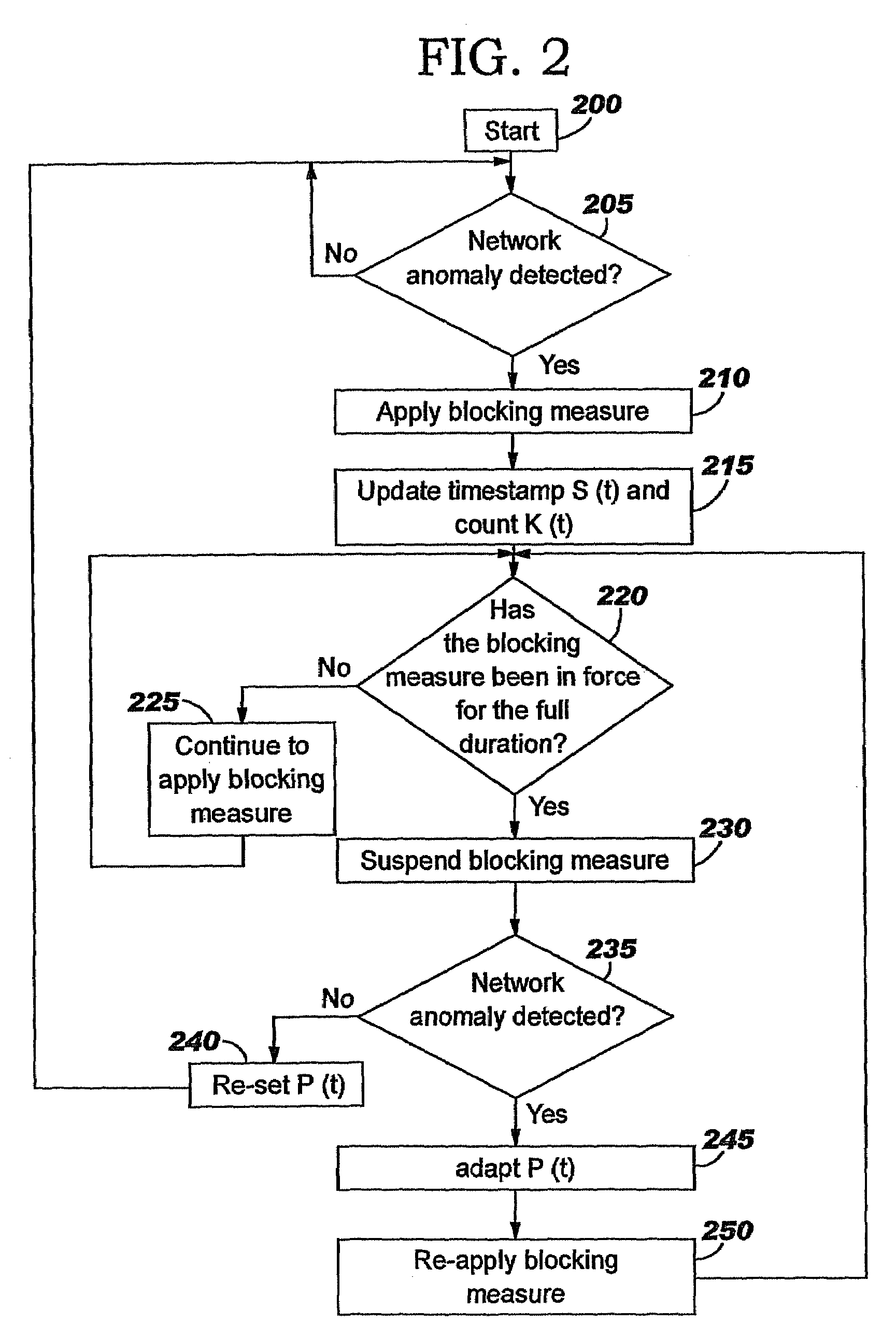 Applying blocking measures progressively to malicious network traffic