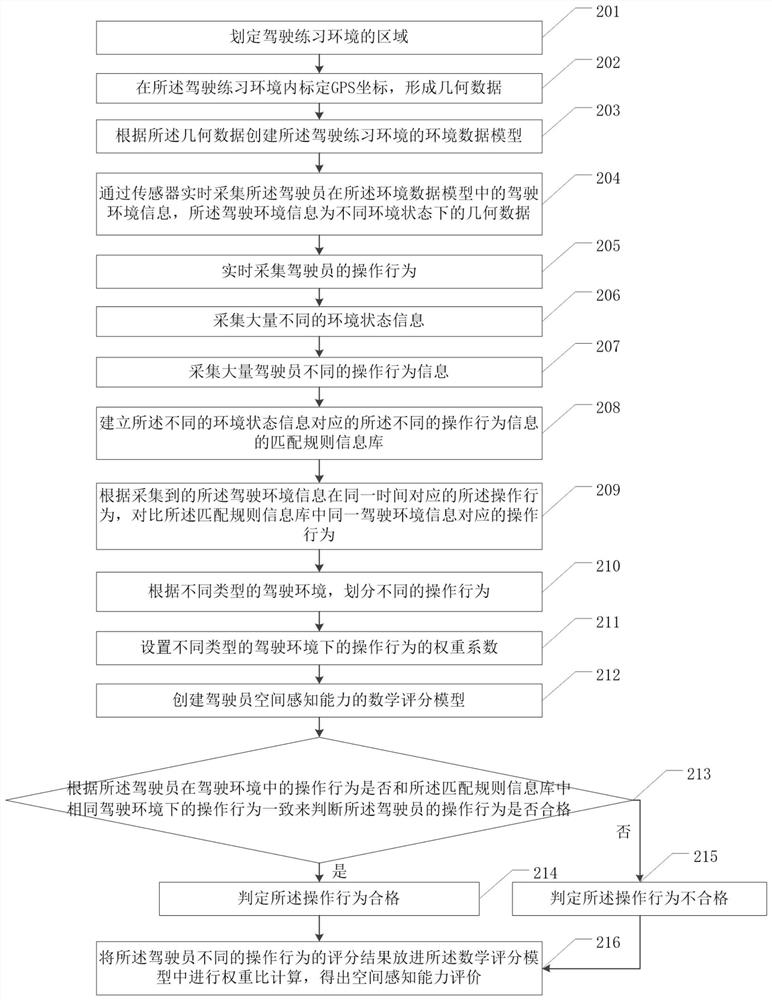 Method and device for evaluating spatial perception ability of driver