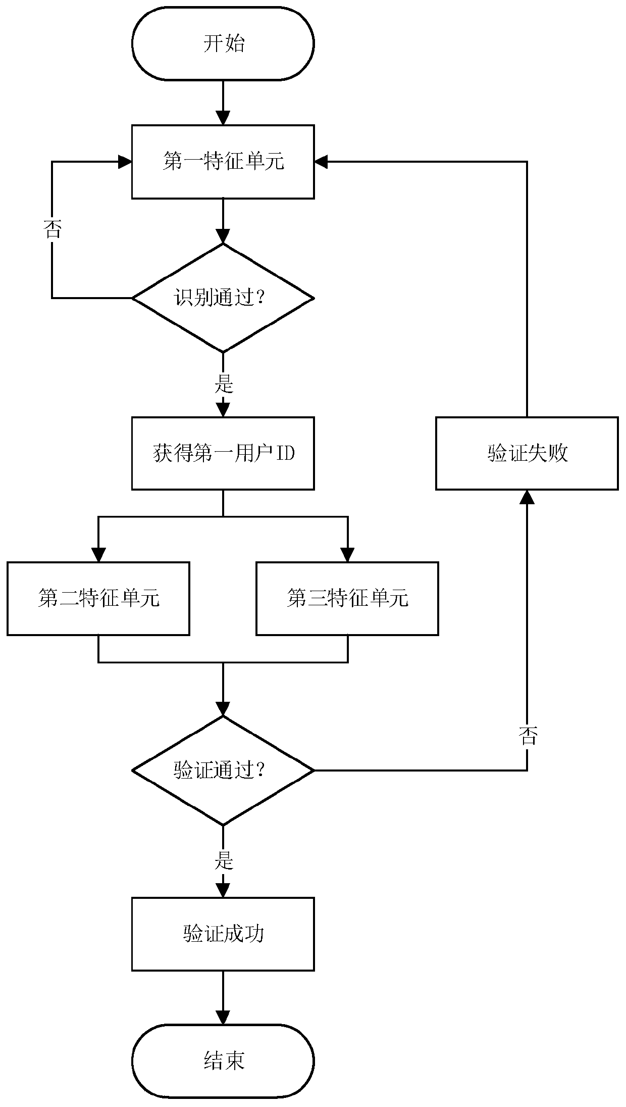 Identity authentication system based on multiple biological characteristics