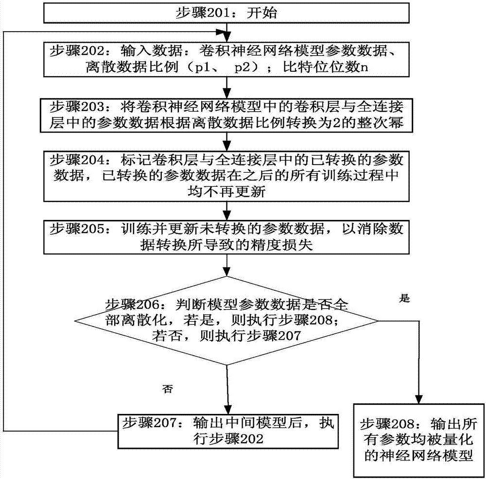 Convolutional neural network model based data processing method and device