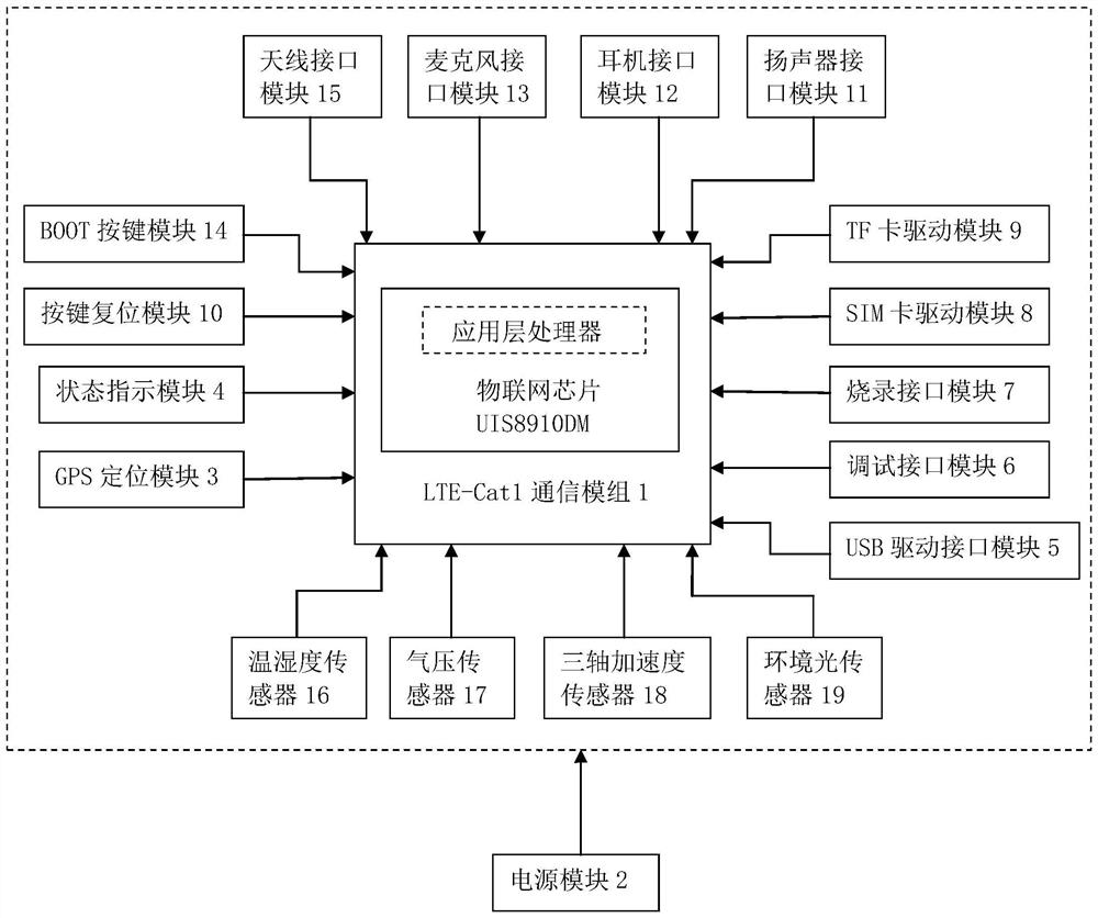 Internet of things test terminal based on OpenCPU scheme of LTE-Cat1 technology