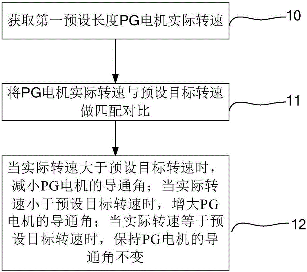 Draught fan PG motor control method, draught fan and air conditioner