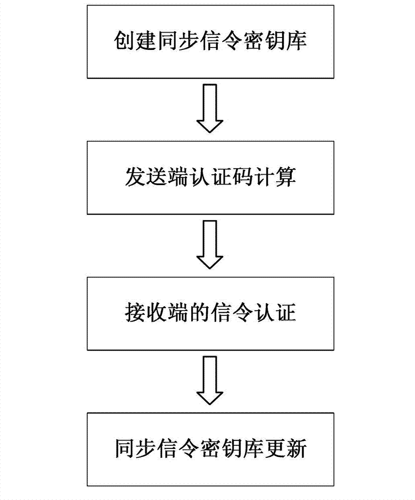 Authentication method for network signaling between quantum safety network equipment