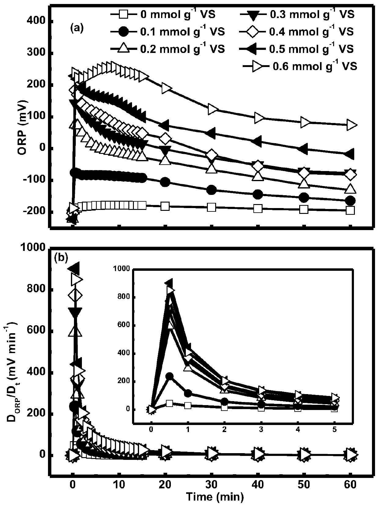 A method for rapid evaluation of dewatering performance of oxidatively conditioned sludge based on redox potential